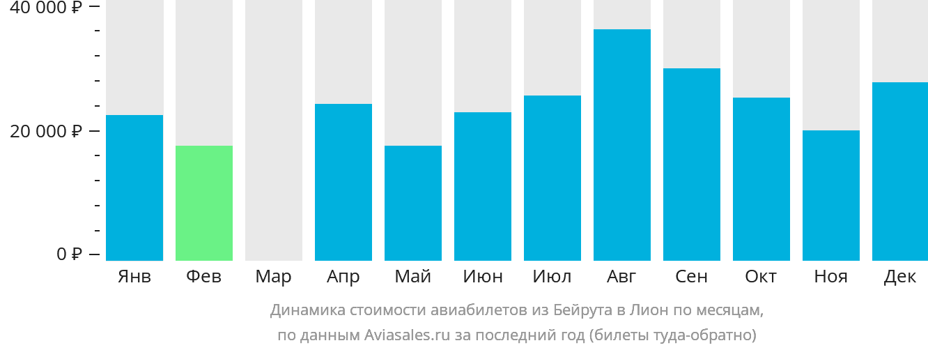 Динамика стоимости авиабилетов из Бейрута в Лион по месяцам
