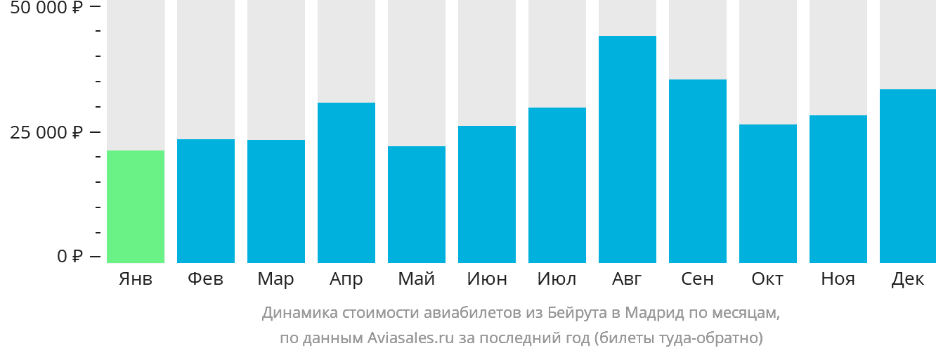 Динамика стоимости авиабилетов из Бейрута в Мадрид по месяцам