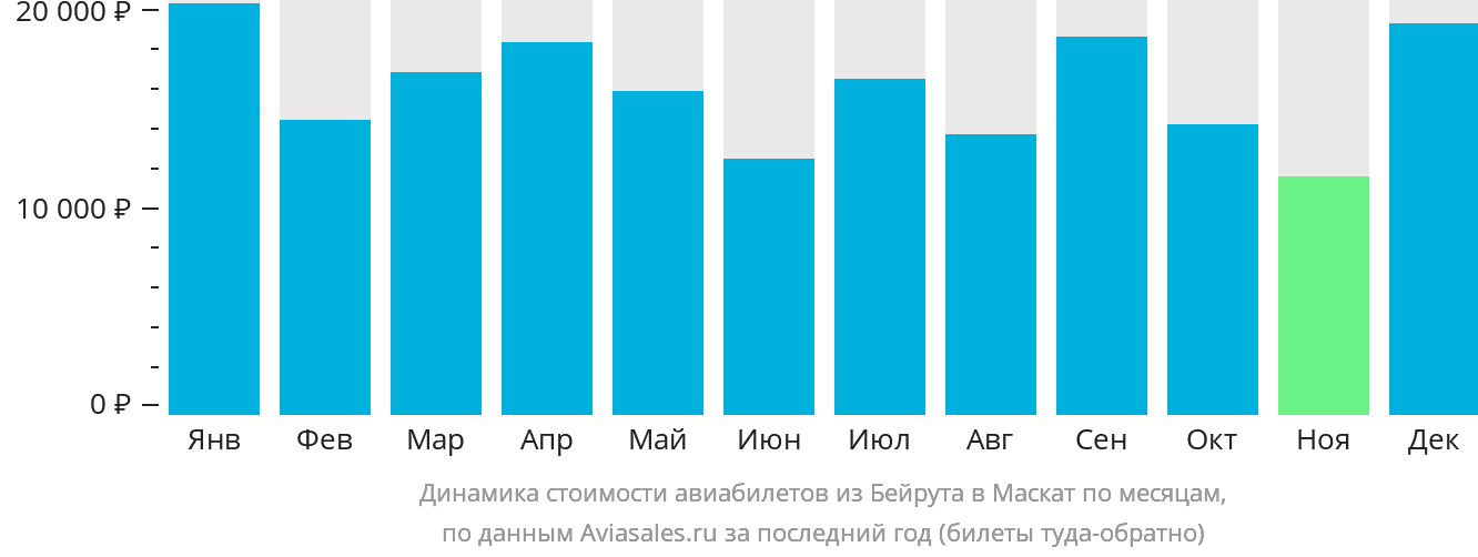 Динамика стоимости авиабилетов из Бейрута в Маскат по месяцам