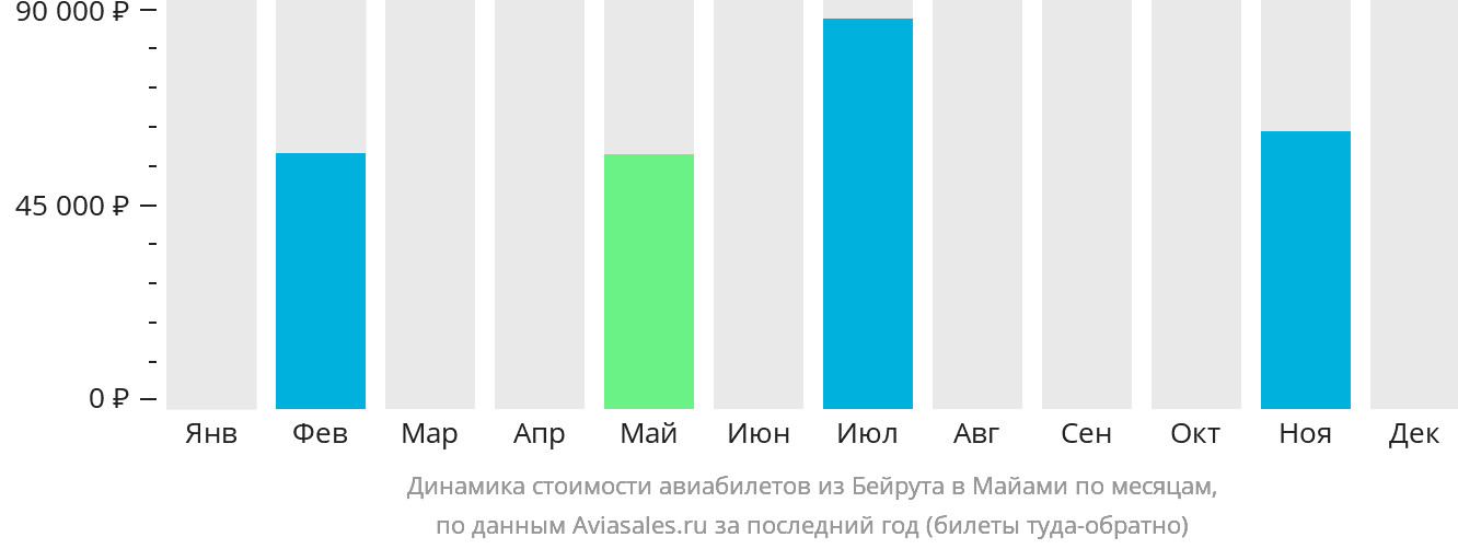 Динамика стоимости авиабилетов из Бейрута в Майами по месяцам