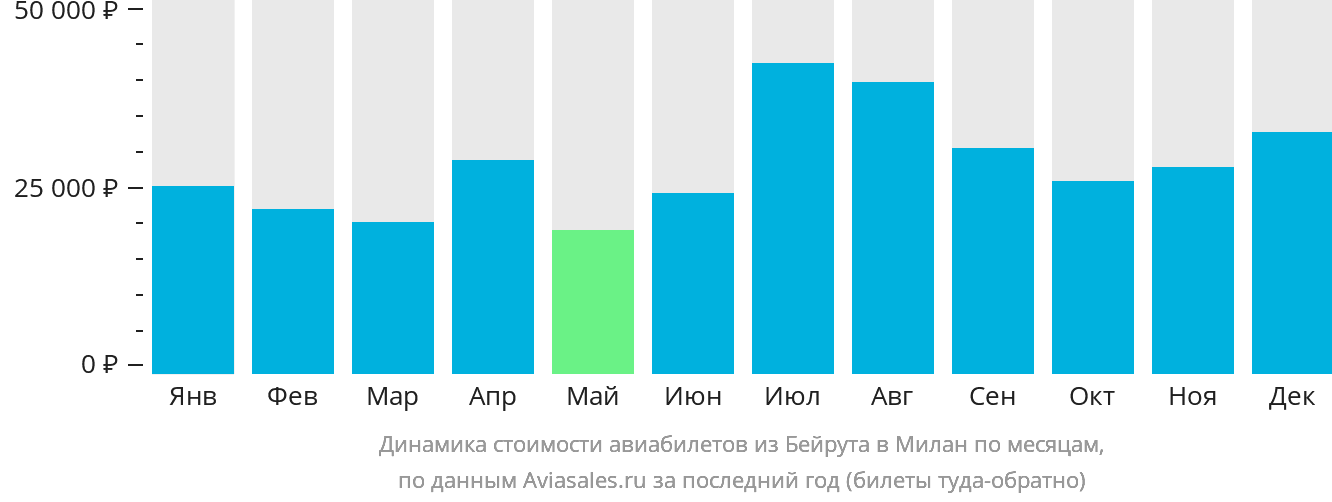 Динамика стоимости авиабилетов из Бейрута в Милан по месяцам