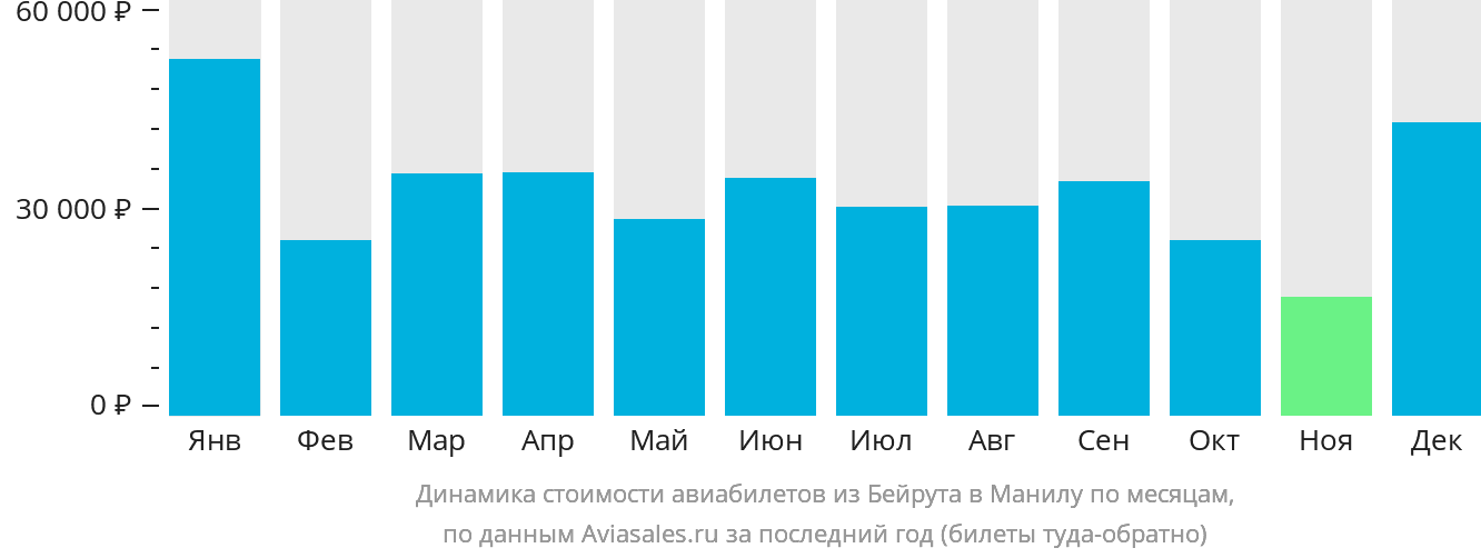 Динамика стоимости авиабилетов из Бейрута в Манилу по месяцам