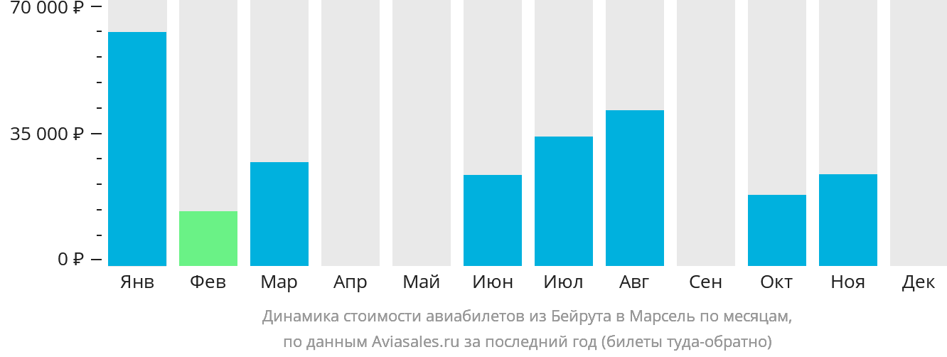 Динамика стоимости авиабилетов из Бейрута в Марсель по месяцам