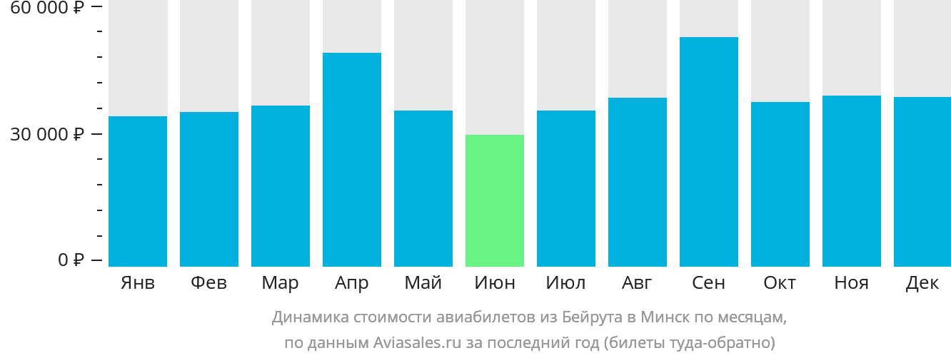 Динамика стоимости авиабилетов из Бейрута в Минск по месяцам