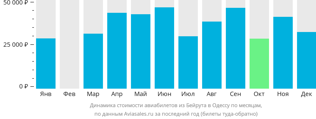 Динамика стоимости авиабилетов из Бейрута в Одессу по месяцам