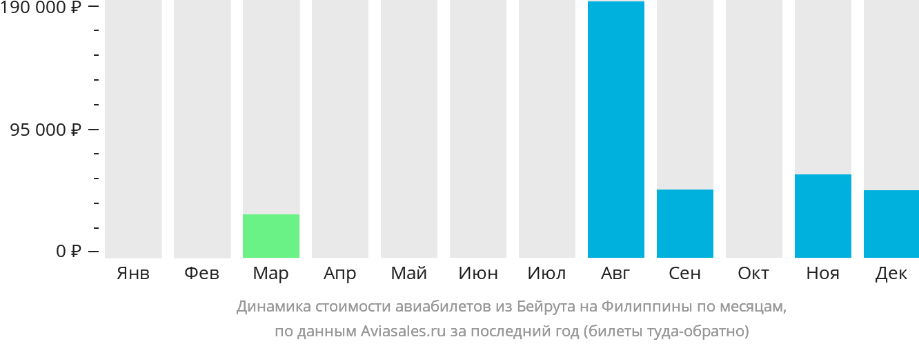 Динамика стоимости авиабилетов из Бейрута на Филиппины по месяцам