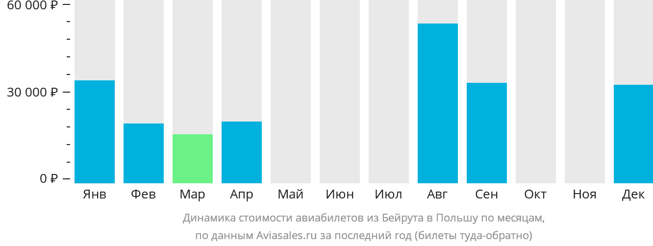 Динамика стоимости авиабилетов из Бейрута в Польшу по месяцам