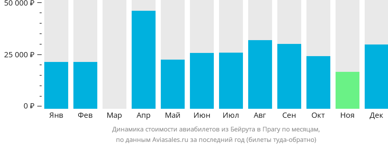 Динамика стоимости авиабилетов из Бейрута в Прагу по месяцам