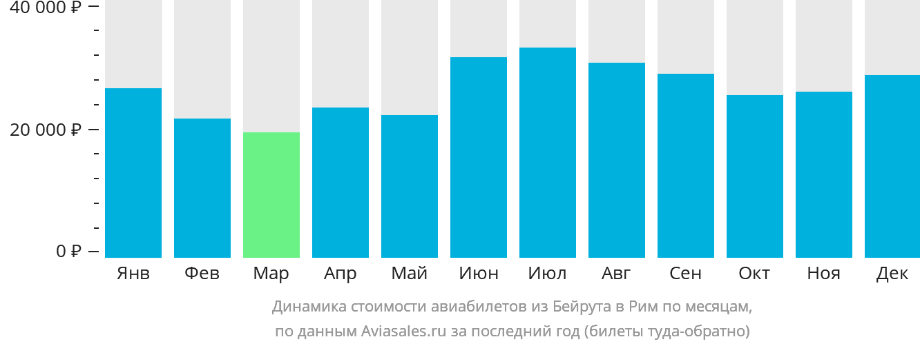 Динамика стоимости авиабилетов из Бейрута в Рим по месяцам