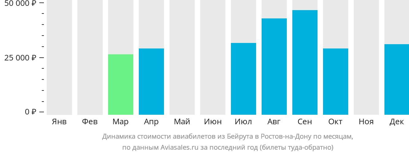 Динамика стоимости авиабилетов из Бейрута в Ростов-на-Дону по месяцам