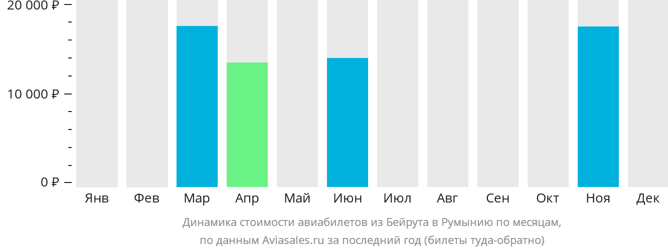 Динамика стоимости авиабилетов из Бейрута в Румынию по месяцам