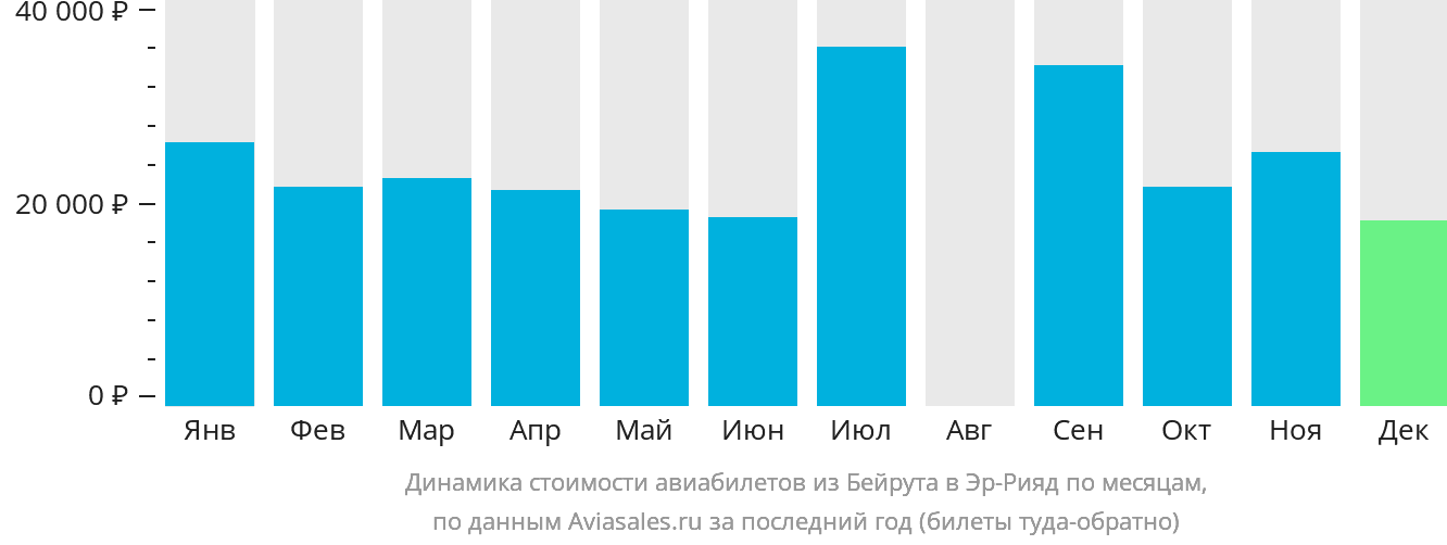 Динамика стоимости авиабилетов из Бейрута в Эр-Рияд по месяцам