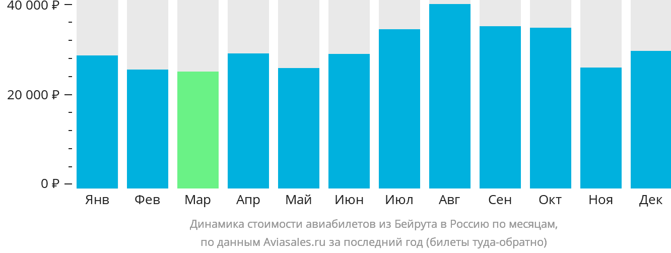 Динамика стоимости авиабилетов из Бейрута в Россию по месяцам