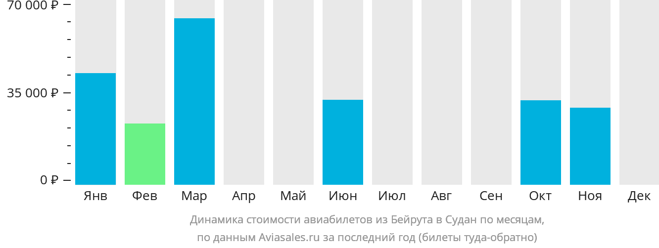 Динамика стоимости авиабилетов из Бейрута в Судан по месяцам