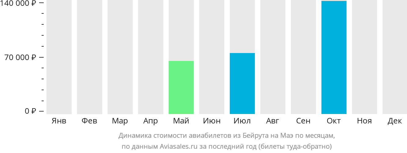 Динамика стоимости авиабилетов из Бейрута на Маэ по месяцам