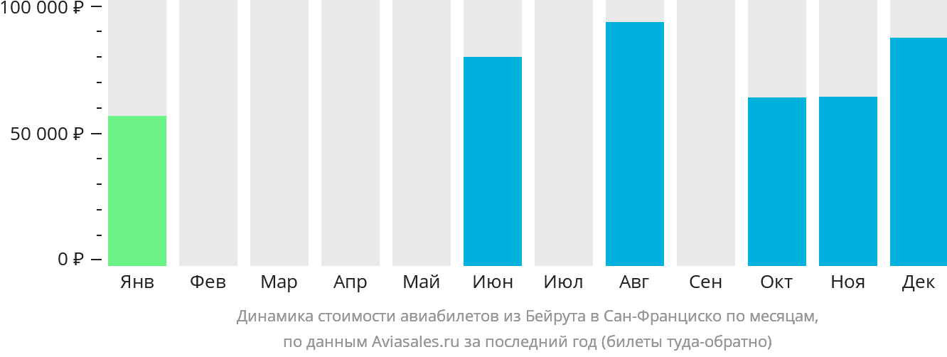 Динамика стоимости авиабилетов из Бейрута в Сан-Франциско по месяцам