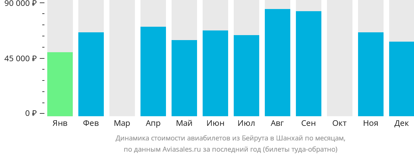 Динамика стоимости авиабилетов из Бейрута в Шанхай по месяцам