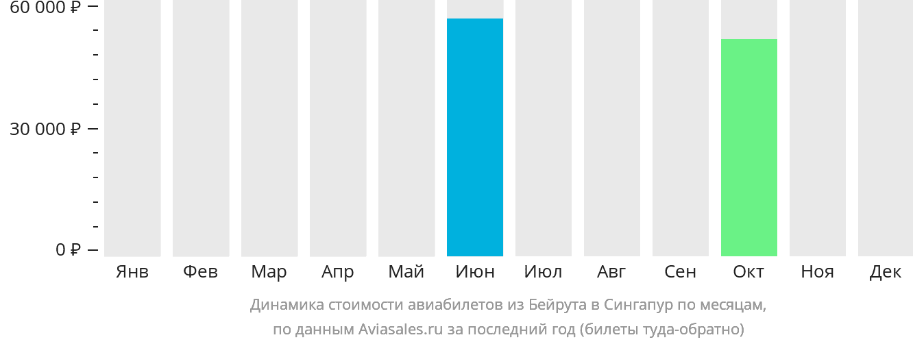 Динамика стоимости авиабилетов из Бейрута в Сингапур по месяцам