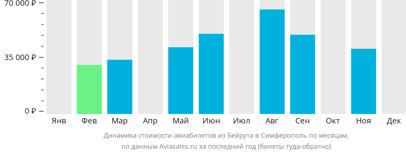 Динамика стоимости авиабилетов из Бейрута в Симферополь по месяцам