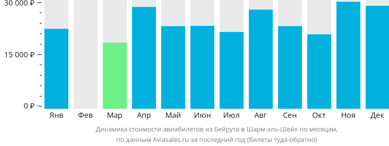 Динамика стоимости авиабилетов из Бейрута в Шарм-эш-Шейх по месяцам