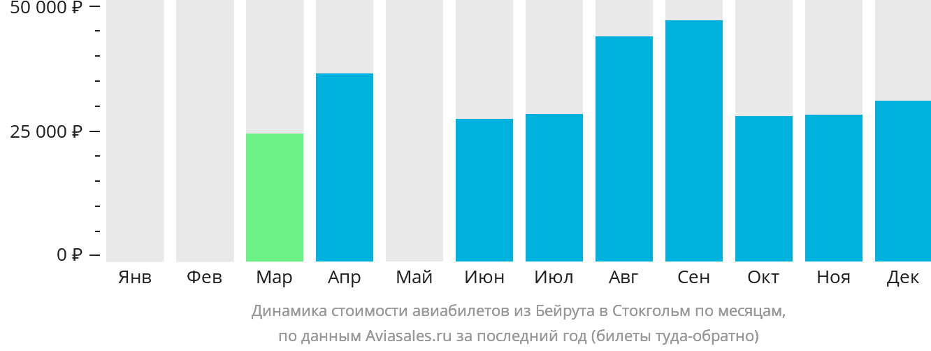 Динамика стоимости авиабилетов из Бейрута в Стокгольм по месяцам