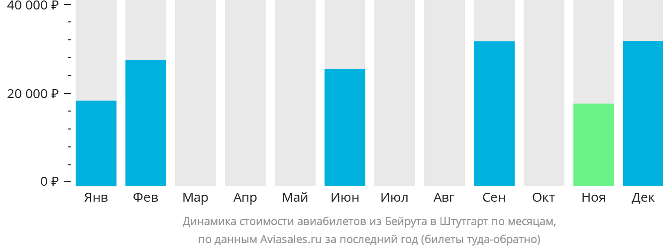 Динамика стоимости авиабилетов из Бейрута в Штутгарт по месяцам