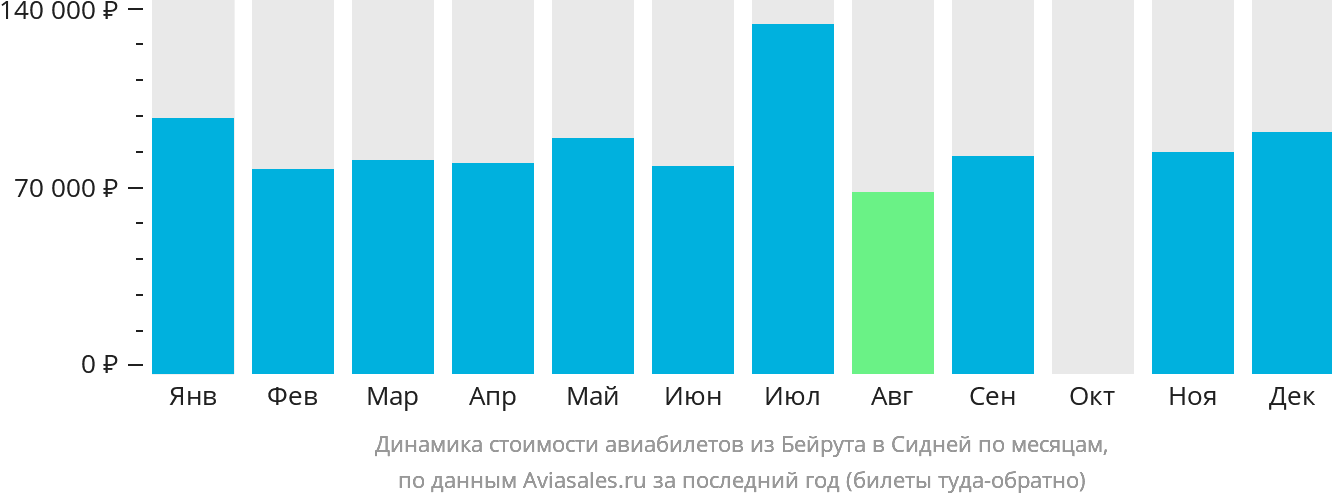 Динамика стоимости авиабилетов из Бейрута в Сидней по месяцам