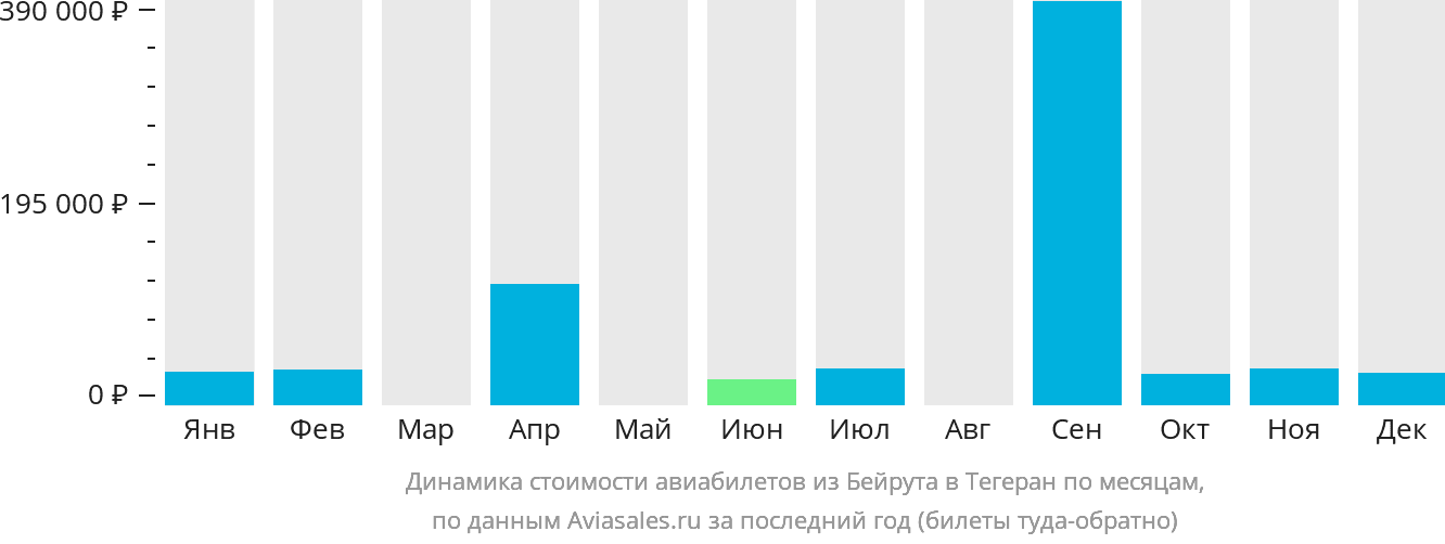 Динамика стоимости авиабилетов из Бейрута в Тегеран по месяцам