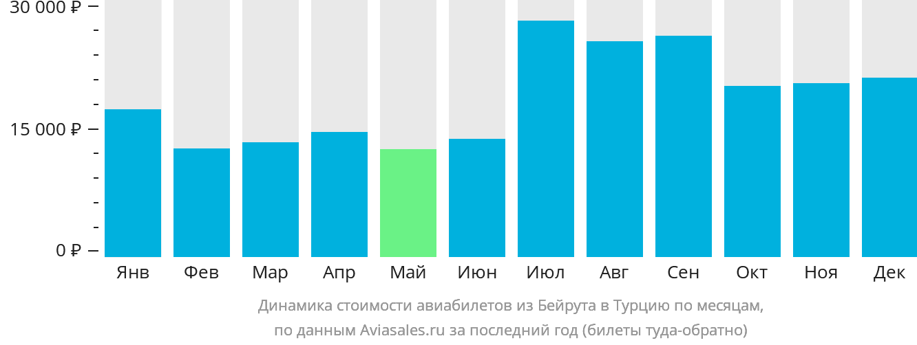 Динамика стоимости авиабилетов из Бейрута в Турцию по месяцам