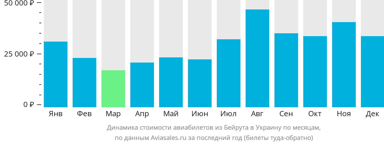 Динамика стоимости авиабилетов из Бейрута в Украину по месяцам