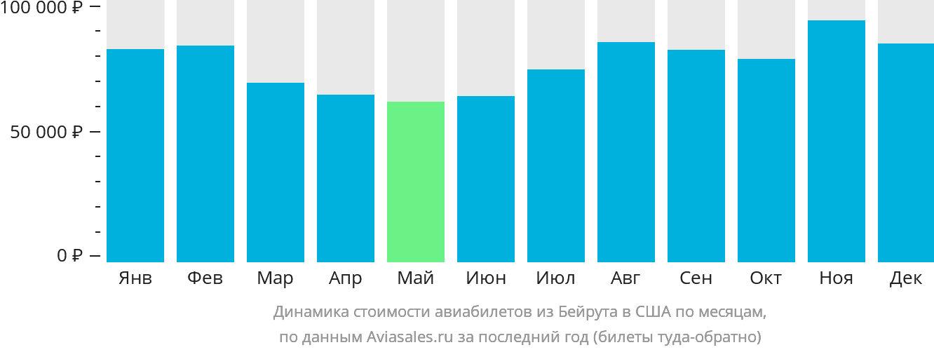 Динамика стоимости авиабилетов из Бейрута в США по месяцам
