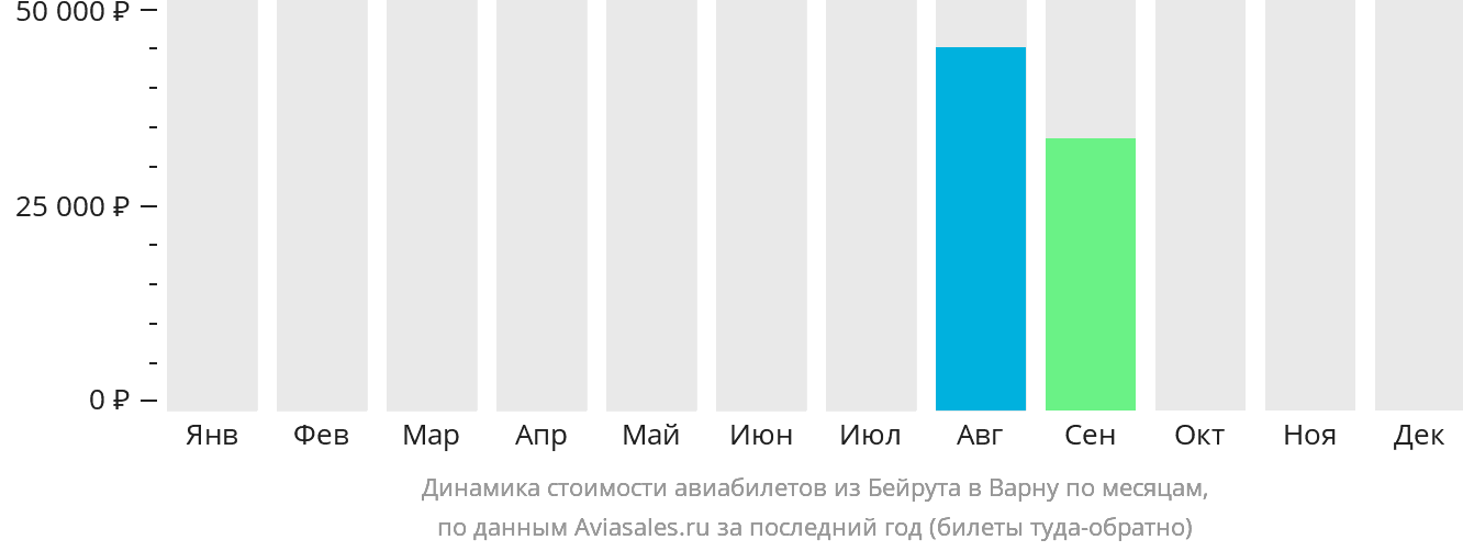 Динамика стоимости авиабилетов из Бейрута в Варну по месяцам