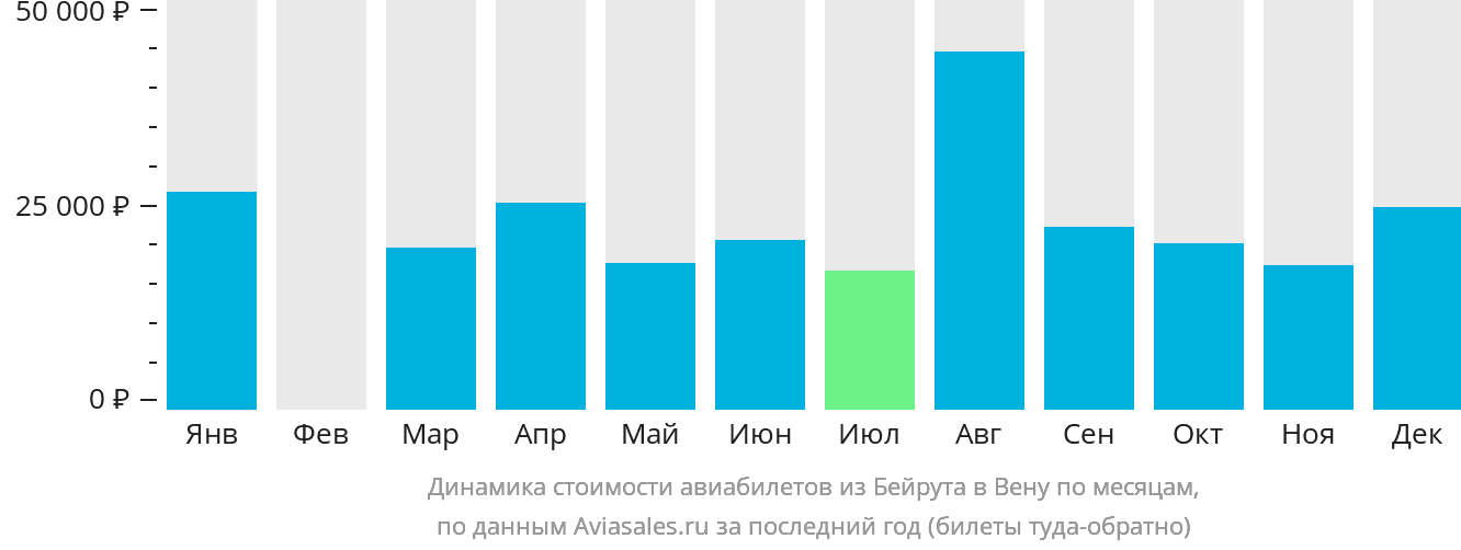 Динамика стоимости авиабилетов из Бейрута в Вену по месяцам