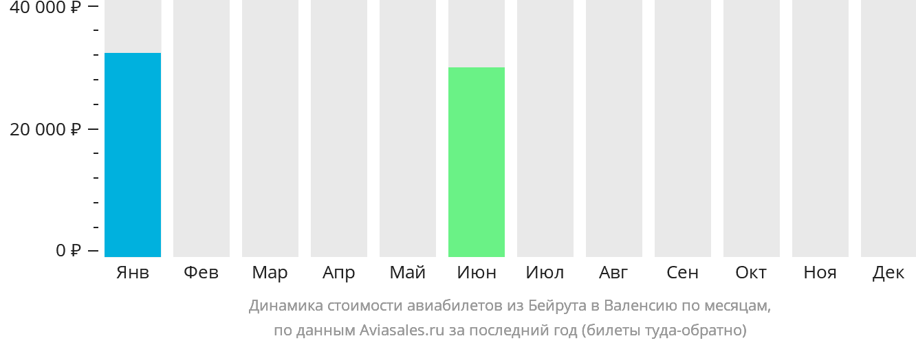 Динамика стоимости авиабилетов из Бейрута в Валенсию по месяцам