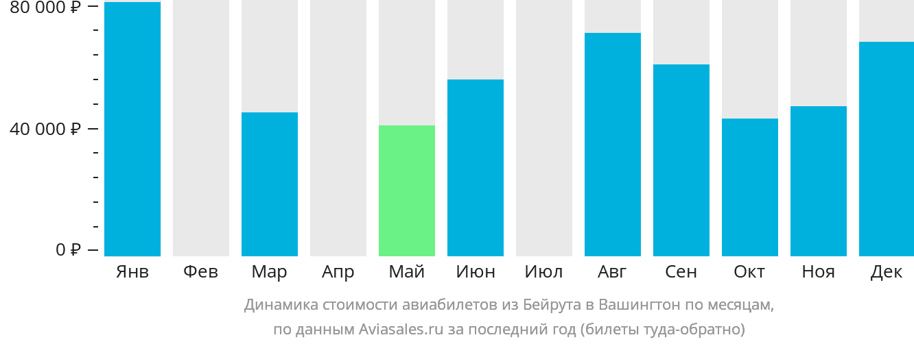 Динамика стоимости авиабилетов из Бейрута в Вашингтон по месяцам