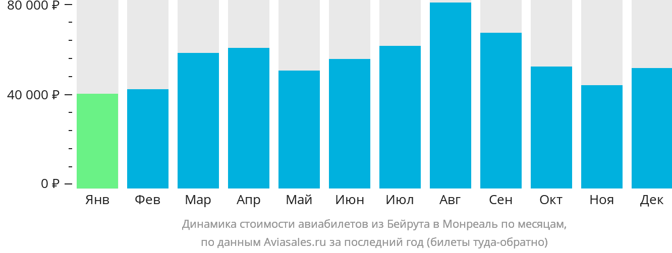 Динамика стоимости авиабилетов из Бейрута в Монреаль по месяцам