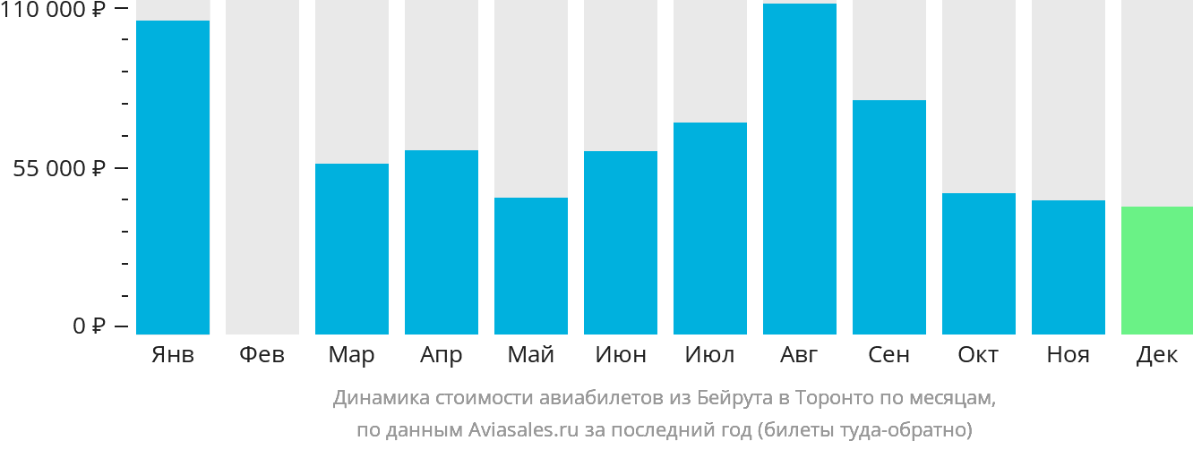 Динамика стоимости авиабилетов из Бейрута в Торонто по месяцам