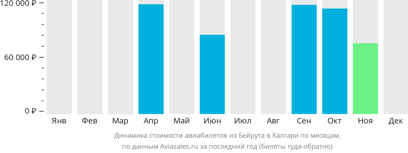 Динамика стоимости авиабилетов из Бейрута в Калгари по месяцам