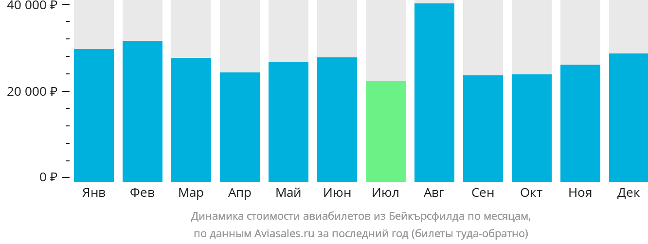 Динамика стоимости авиабилетов из Бейкърсфилда по месяцам