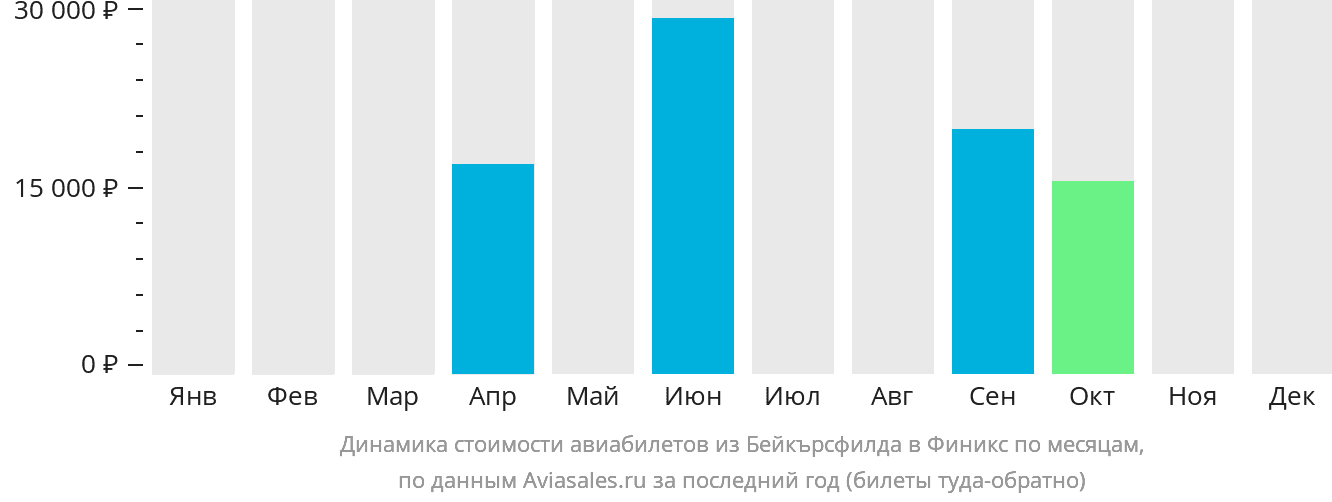 Динамика стоимости авиабилетов из Бейкърсфилда в Финикс по месяцам