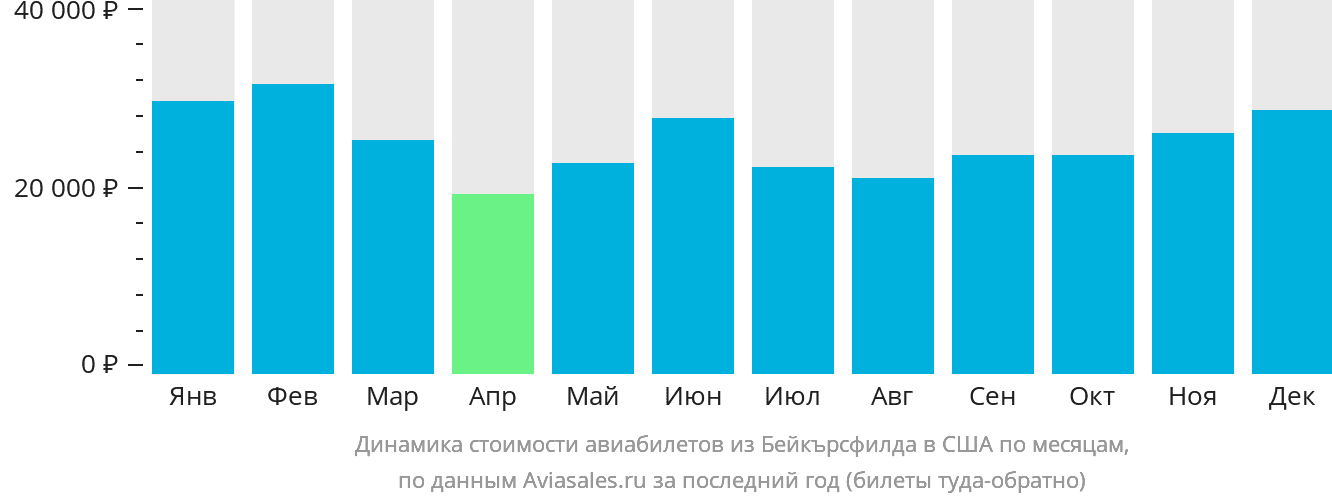 Динамика стоимости авиабилетов из Бейкърсфилда в США по месяцам