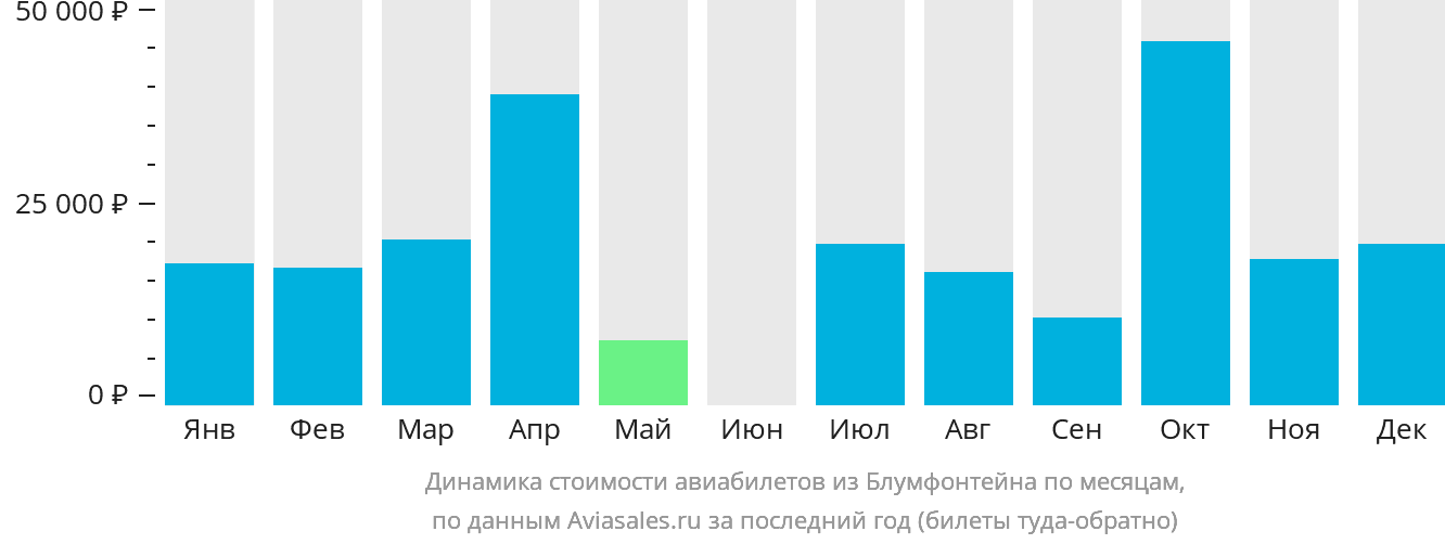 Динамика стоимости авиабилетов из Блумфонтейна по месяцам
