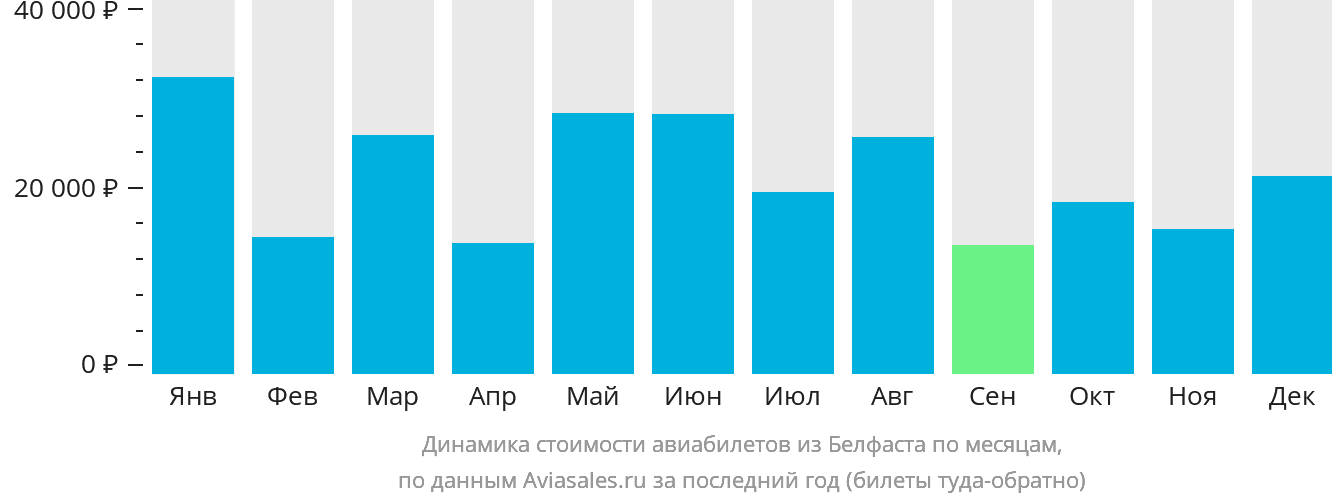 Динамика стоимости авиабилетов из Белфаста по месяцам