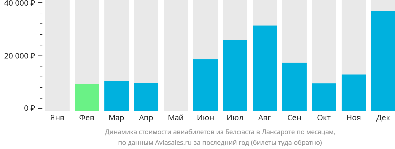 Динамика стоимости авиабилетов из Белфаста в Лансароте по месяцам