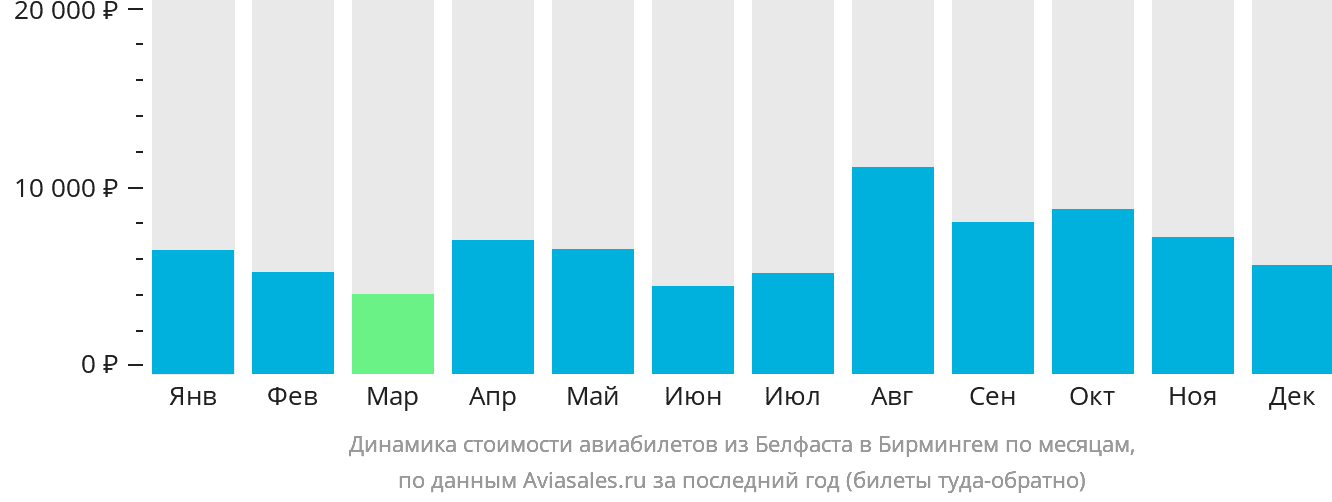 Динамика стоимости авиабилетов из Белфаста в Бирмингем по месяцам