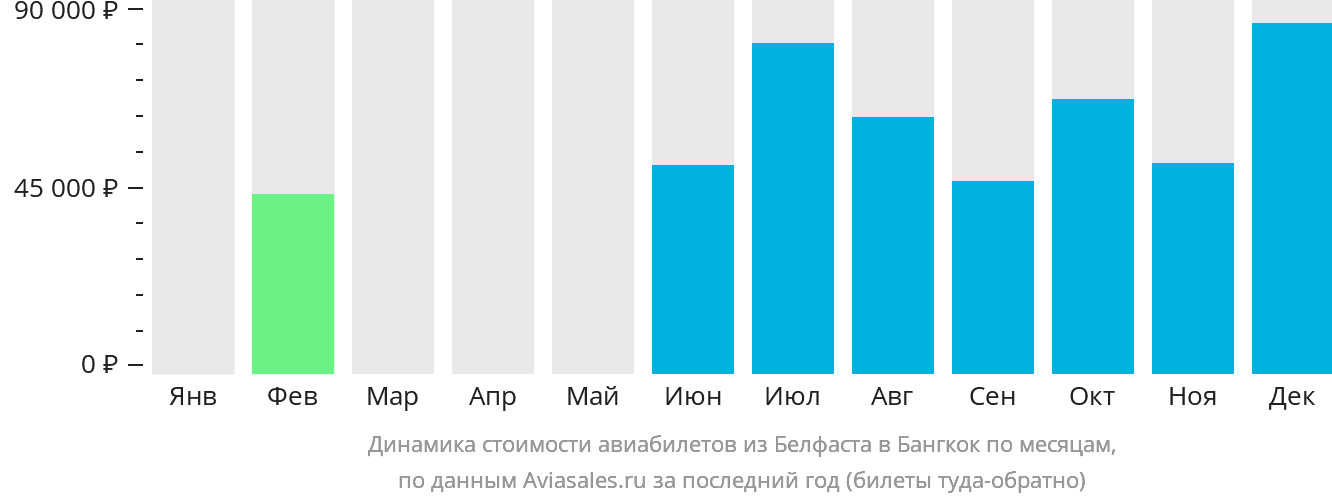 Динамика стоимости авиабилетов из Белфаста в Бангкок по месяцам
