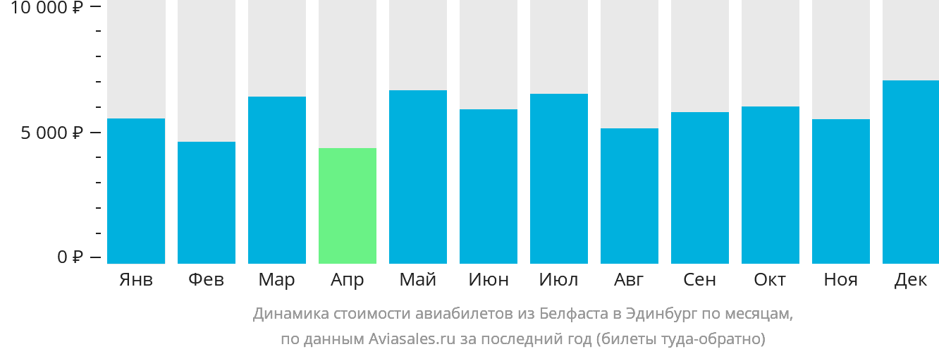 Динамика стоимости авиабилетов из Белфаста в Эдинбург по месяцам