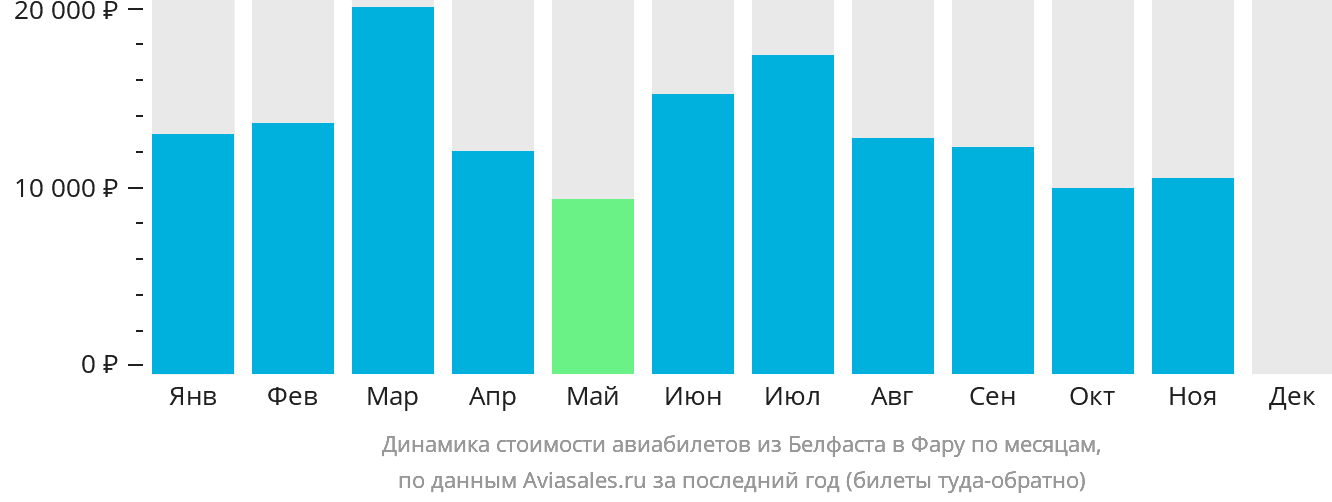 Динамика стоимости авиабилетов из Белфаста в Фару по месяцам