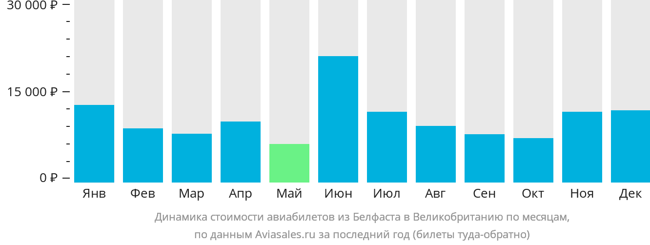 Динамика стоимости авиабилетов из Белфаста в Великобританию по месяцам
