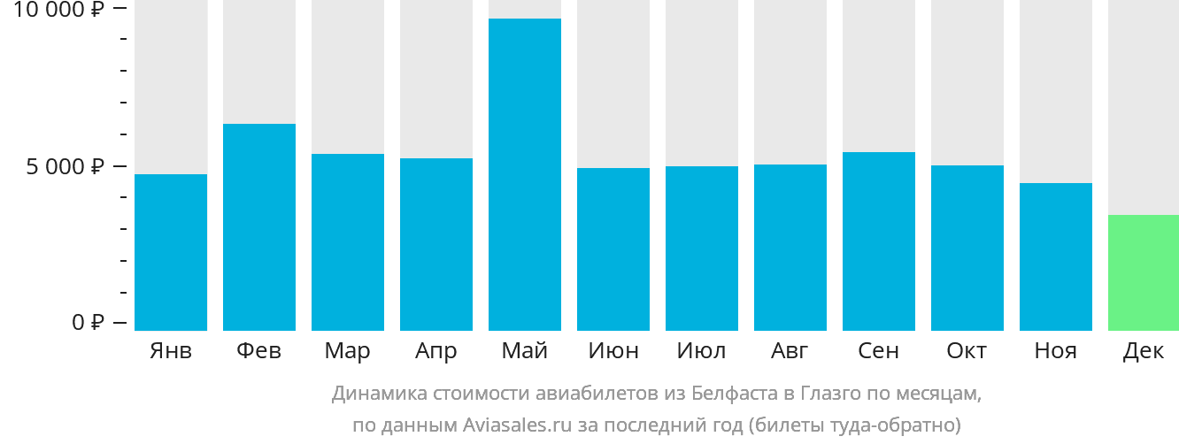 Динамика стоимости авиабилетов из Белфаста в Глазго по месяцам